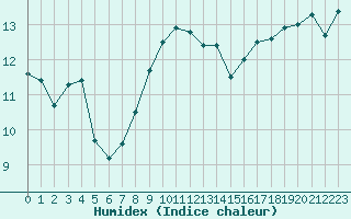 Courbe de l'humidex pour Loch Glascanoch