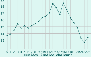 Courbe de l'humidex pour Brive-Laroche (19)
