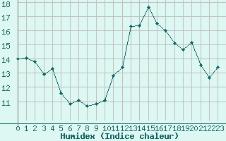 Courbe de l'humidex pour Leucate (11)