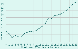 Courbe de l'humidex pour Deauville (14)
