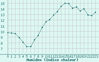 Courbe de l'humidex pour Le Talut - Belle-Ile (56)