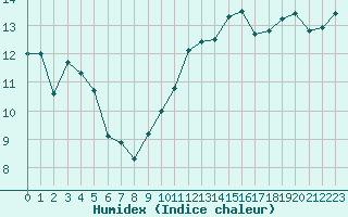 Courbe de l'humidex pour Cap Gris-Nez (62)