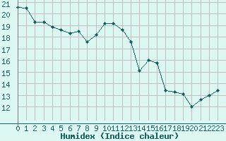 Courbe de l'humidex pour San Casciano di Cascina (It)