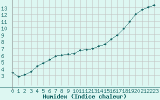 Courbe de l'humidex pour Baye (51)