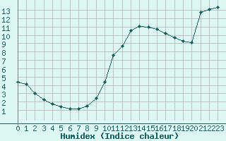 Courbe de l'humidex pour Sorgues (84)