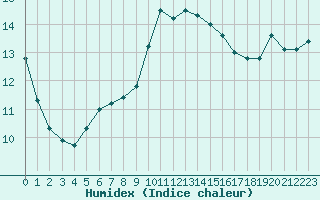 Courbe de l'humidex pour Cap Corse (2B)