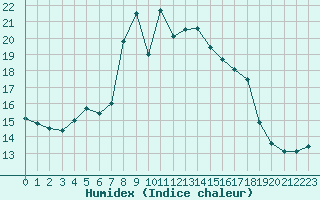 Courbe de l'humidex pour La Dle (Sw)