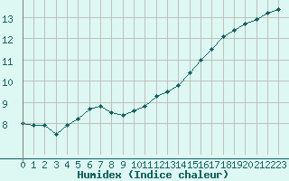 Courbe de l'humidex pour Johnstown Castle