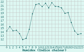 Courbe de l'humidex pour Javea, Ayuntamiento