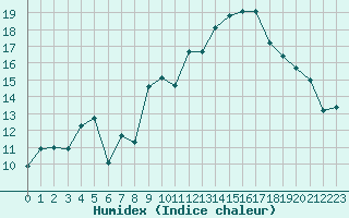 Courbe de l'humidex pour Saint-Etienne (42)