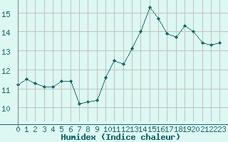 Courbe de l'humidex pour Angers-Beaucouz (49)