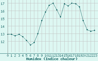 Courbe de l'humidex pour Ouessant (29)