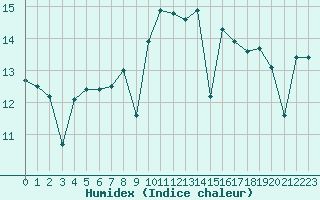 Courbe de l'humidex pour Bares