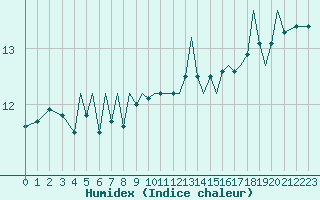 Courbe de l'humidex pour Guernesey (UK)