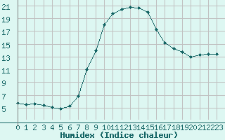 Courbe de l'humidex pour Davos (Sw)