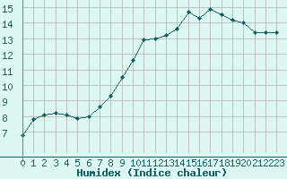Courbe de l'humidex pour Brigueuil (16)
