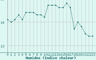 Courbe de l'humidex pour Cap de la Hague (50)