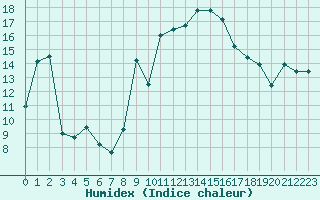 Courbe de l'humidex pour Flaine (74)