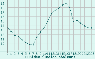 Courbe de l'humidex pour Le Mans (72)