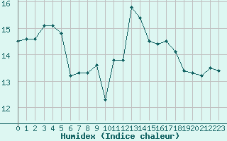 Courbe de l'humidex pour Nonaville (16)