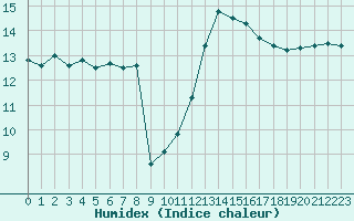 Courbe de l'humidex pour Agde (34)