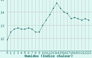 Courbe de l'humidex pour Saint-Brieuc (22)