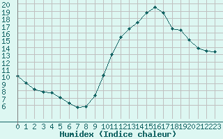 Courbe de l'humidex pour Sallles d'Aude (11)