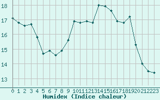 Courbe de l'humidex pour La Rochelle - Aerodrome (17)