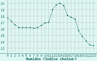 Courbe de l'humidex pour Orly (91)