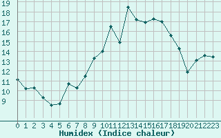 Courbe de l'humidex pour La Fretaz (Sw)