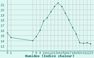 Courbe de l'humidex pour San Chierlo (It)