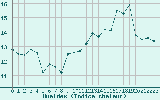 Courbe de l'humidex pour Ile Rousse (2B)