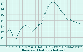 Courbe de l'humidex pour Lige Bierset (Be)