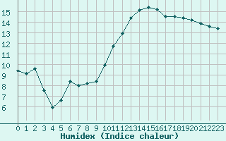 Courbe de l'humidex pour Rennes (35)