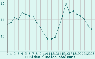 Courbe de l'humidex pour Le Havre - Octeville (76)