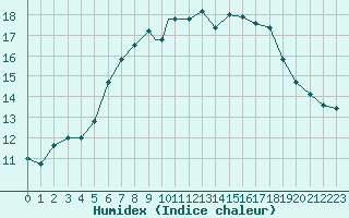 Courbe de l'humidex pour Ansbach / Katterbach