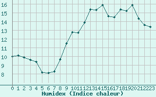 Courbe de l'humidex pour Montpellier (34)