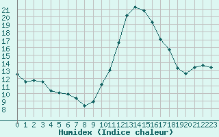 Courbe de l'humidex pour Ruffiac (47)