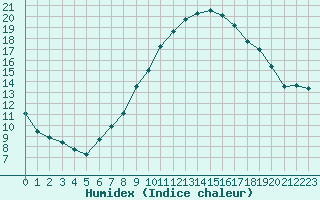 Courbe de l'humidex pour Rnenberg