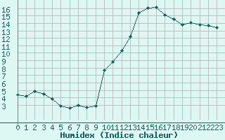 Courbe de l'humidex pour Thorrenc (07)