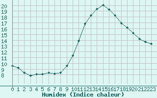 Courbe de l'humidex pour Castres-Nord (81)