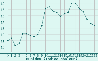 Courbe de l'humidex pour Besanon (25)