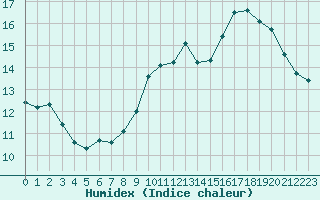 Courbe de l'humidex pour Chailles (41)