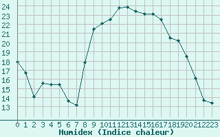 Courbe de l'humidex pour Bastia (2B)