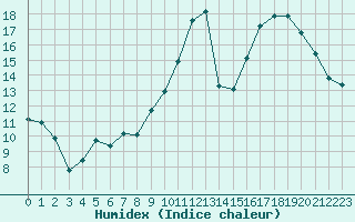 Courbe de l'humidex pour Montauban (82)