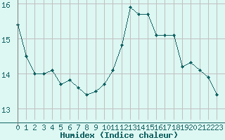 Courbe de l'humidex pour Bagnres-de-Luchon (31)