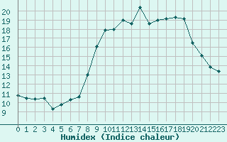 Courbe de l'humidex pour Solenzara - Base arienne (2B)