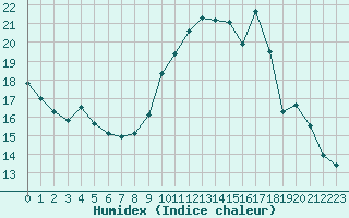 Courbe de l'humidex pour Pone (06)