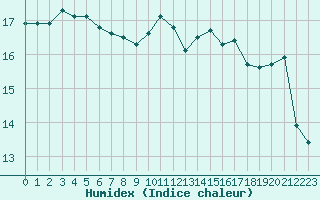 Courbe de l'humidex pour Ile d'Yeu - Saint-Sauveur (85)