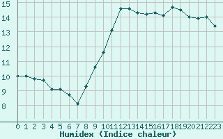 Courbe de l'humidex pour Dieppe (76)